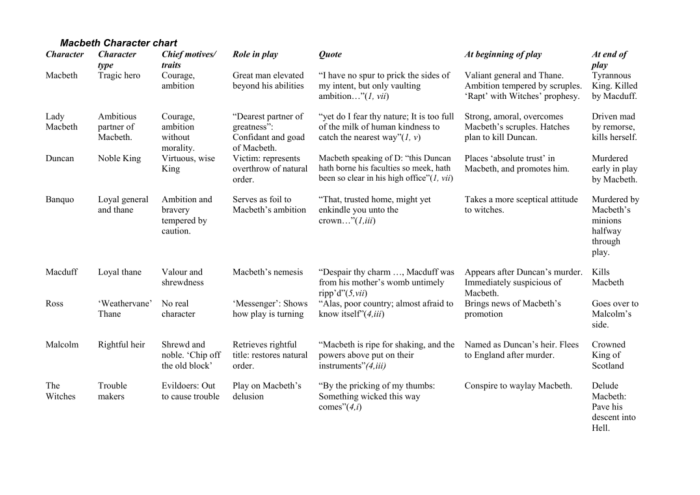 Lady macbeth character analysis pdf