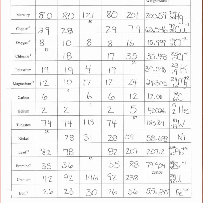 Atomic structure worksheet answers chemistry