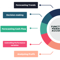 Which of the following statements is true about managerial accounting