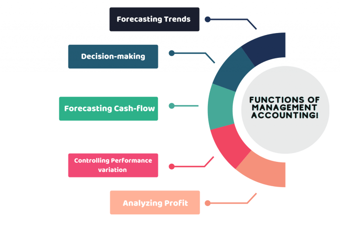 Which of the following statements is true about managerial accounting